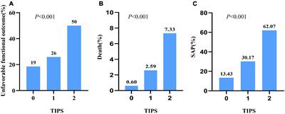Thrombo-inflammatory prognostic score can predict the outcome of stroke: a retrospective cohort study